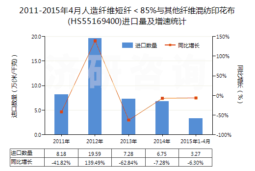 2011-2015年4月人造纖維短纖＜85%與其他纖維混紡印花布(HS55169400)進(jìn)口量及增速統(tǒng)計(jì)